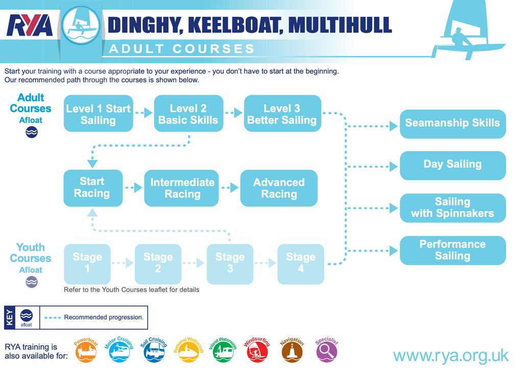 The RYA Dinghy curriculum. If you're up for it, Level 1 is only the beginning! The RYA Dinghy curriculum. If you're up for it, Level 1 is only the beginning!